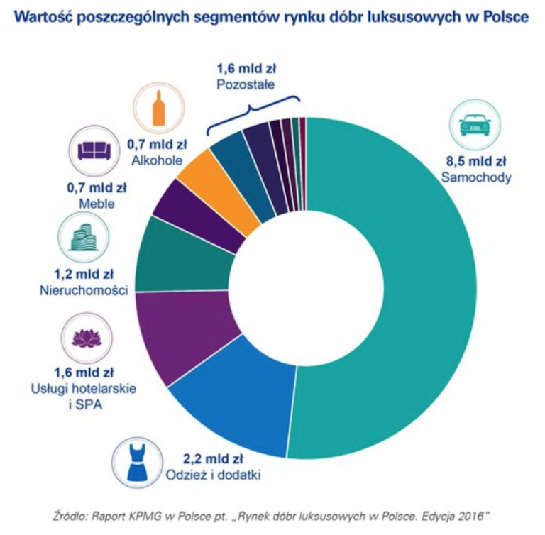 Bogaci Polacy wydają fortunę na samochody, ale o designie